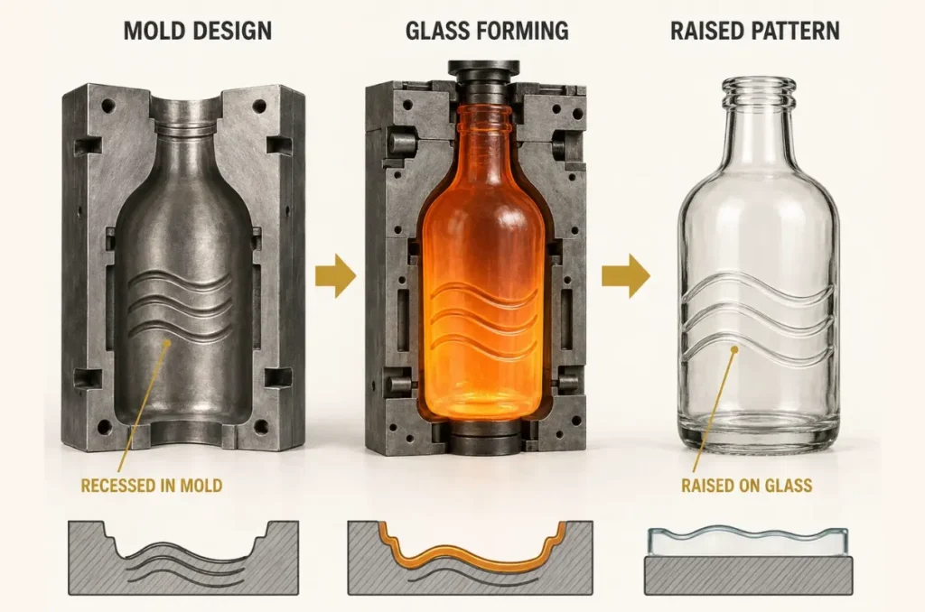 glass bottle embossing process showing mold artwork glass forming and a raised logo
