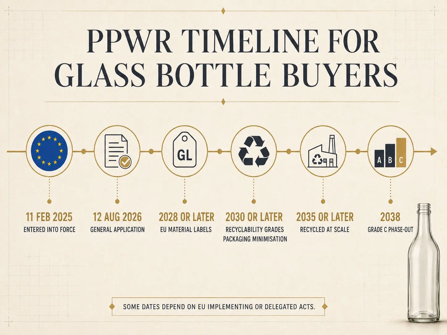 PPWR timeline for glass bottle buyers from 2026 to 2038