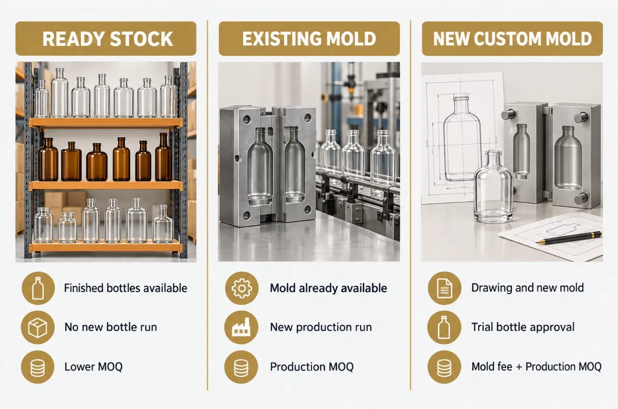 Ready-stock bottles, existing molds and new custom molds compared by glass bottle MOQ