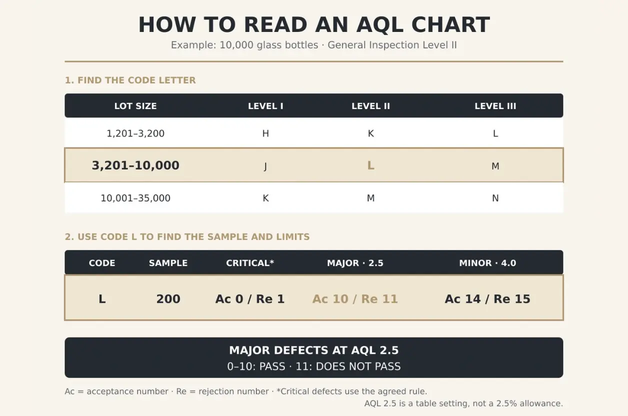 How to read an AQL sampling chart for a 10,000-piece glass bottle order using inspection level II and AQL 2.5