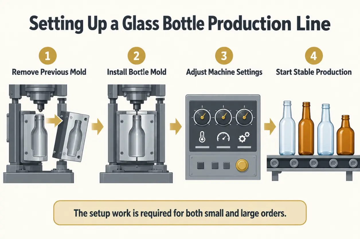 Glass bottle production line setup before a new bottle run