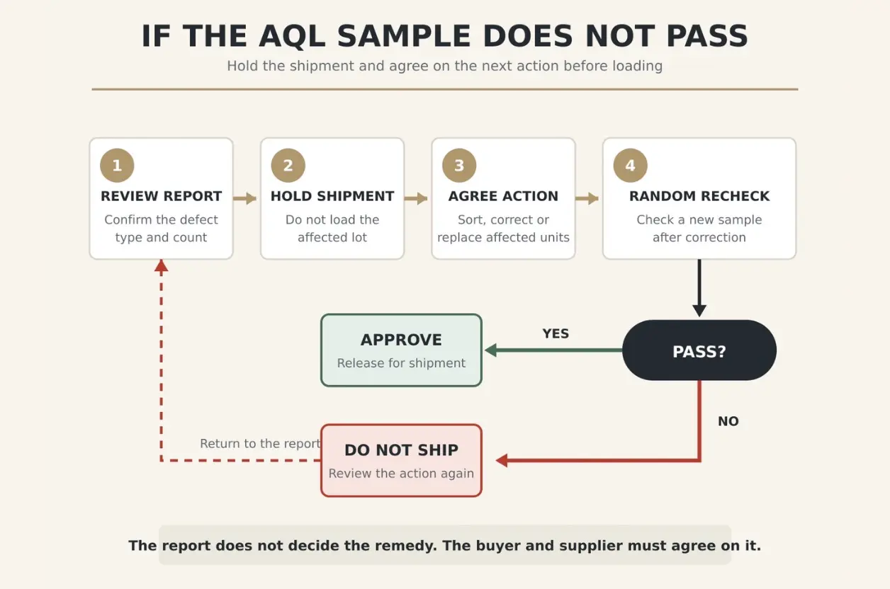 AQL inspection process after a sample fails, from reviewing the report and holding shipment to correction and rechecking