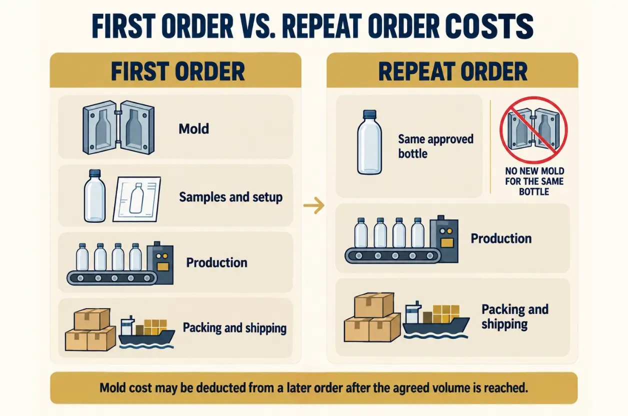 first-order and repeat-order glass bottle costs, including mold, samples, production and shipping.