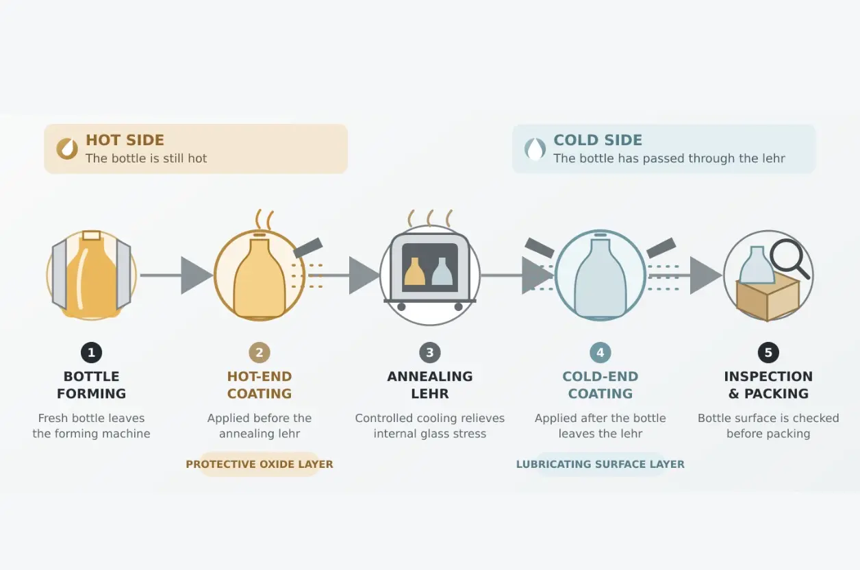 hot end cold end coating process