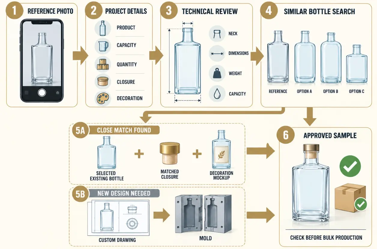 process from a bottle reference photo to a similar bottle or custom glass sample